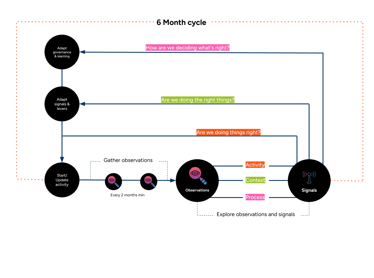 A potential process, focused on 6 monthly cycles 