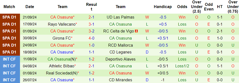 Thống kê 10 trận gần nhất của Osasuna