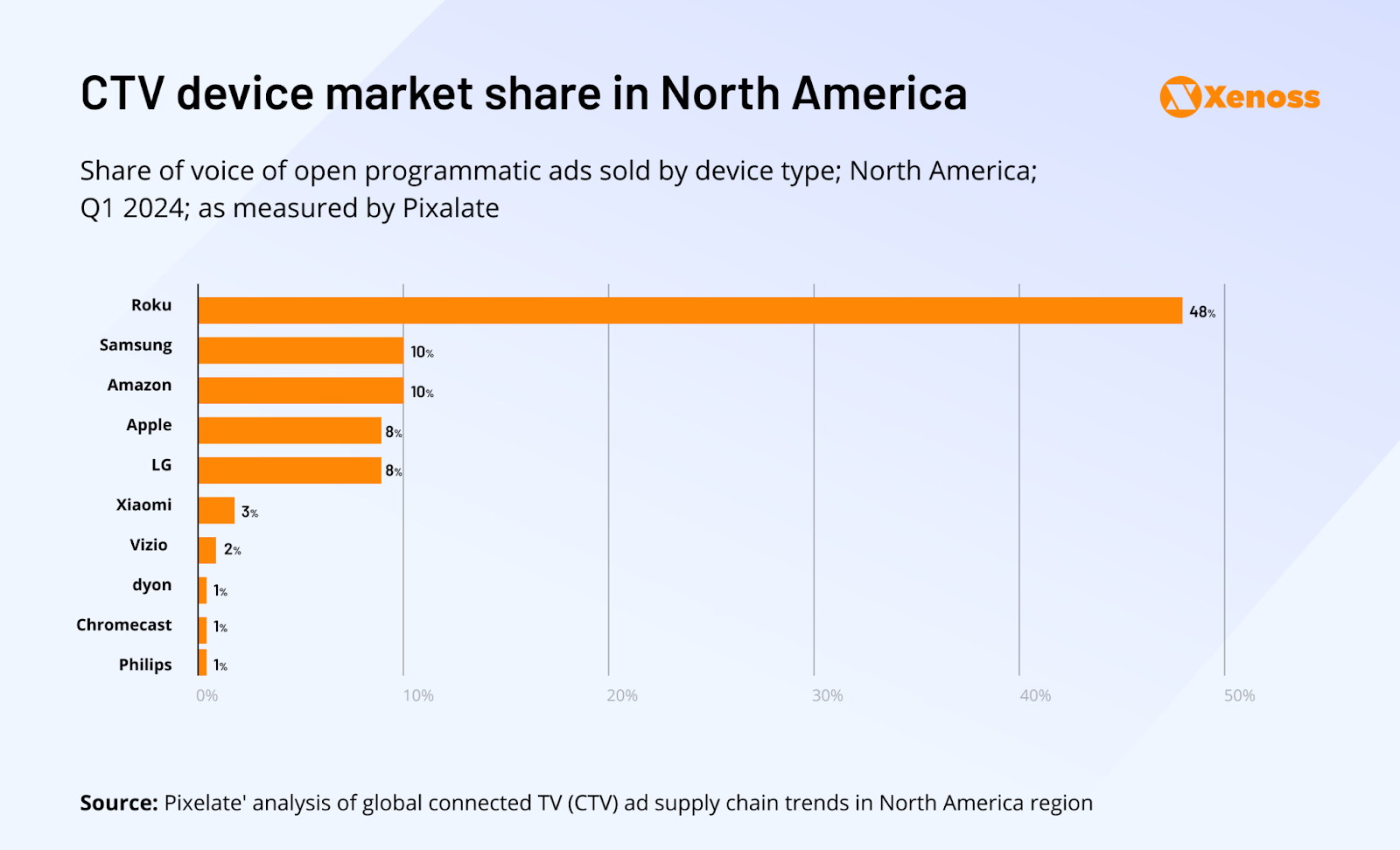 CTV device market share in North America Q1 2024