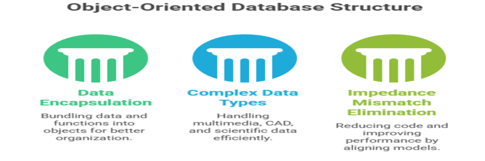 Object oriented database structure