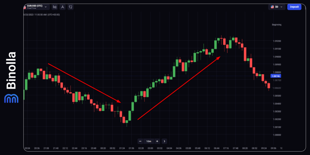 An example of a reversal strategy with a hammer pattern as a Japanese candlestick reversal pattern