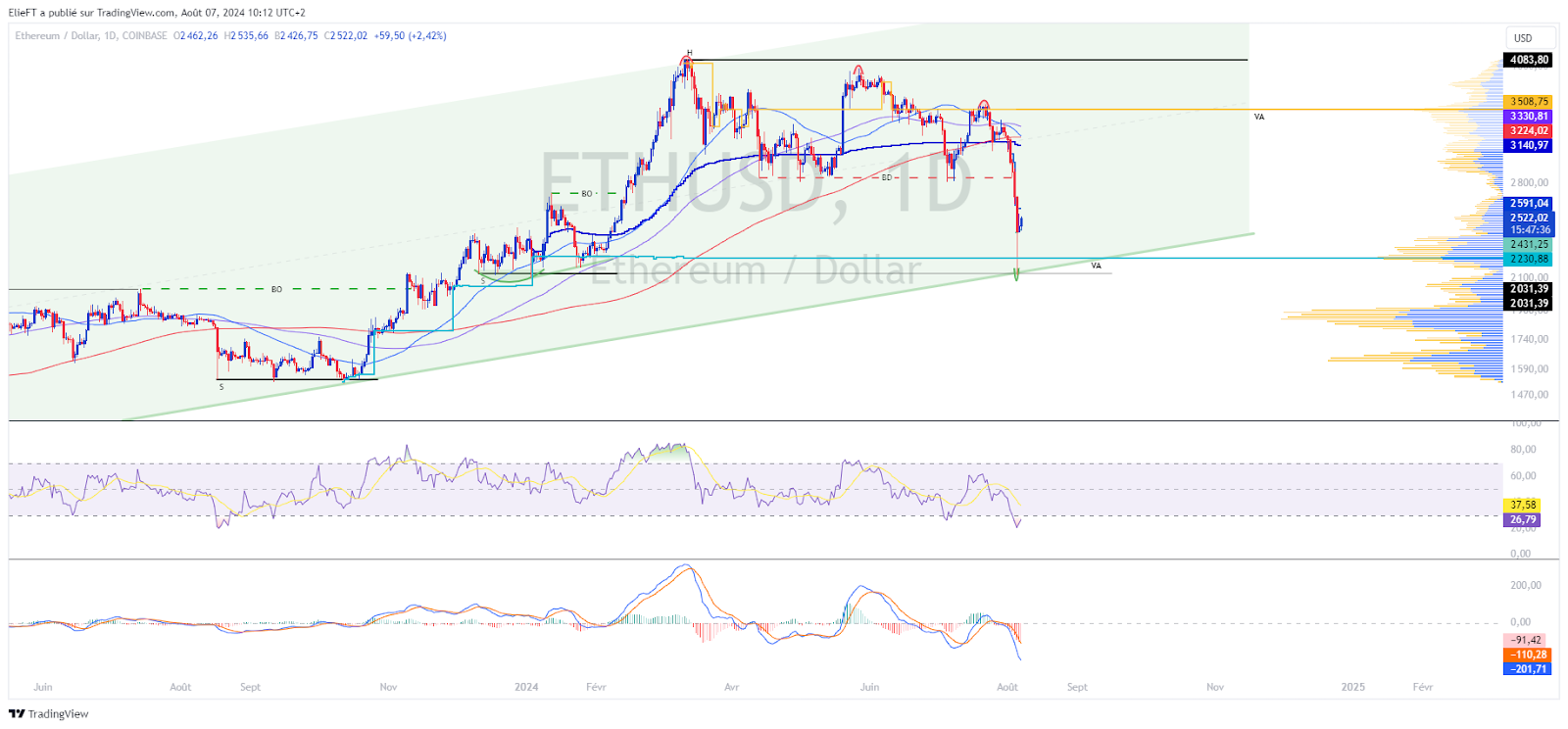 
Graphique d'ETH/USD (1D)