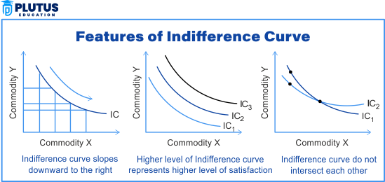 Features of Indifference Curve