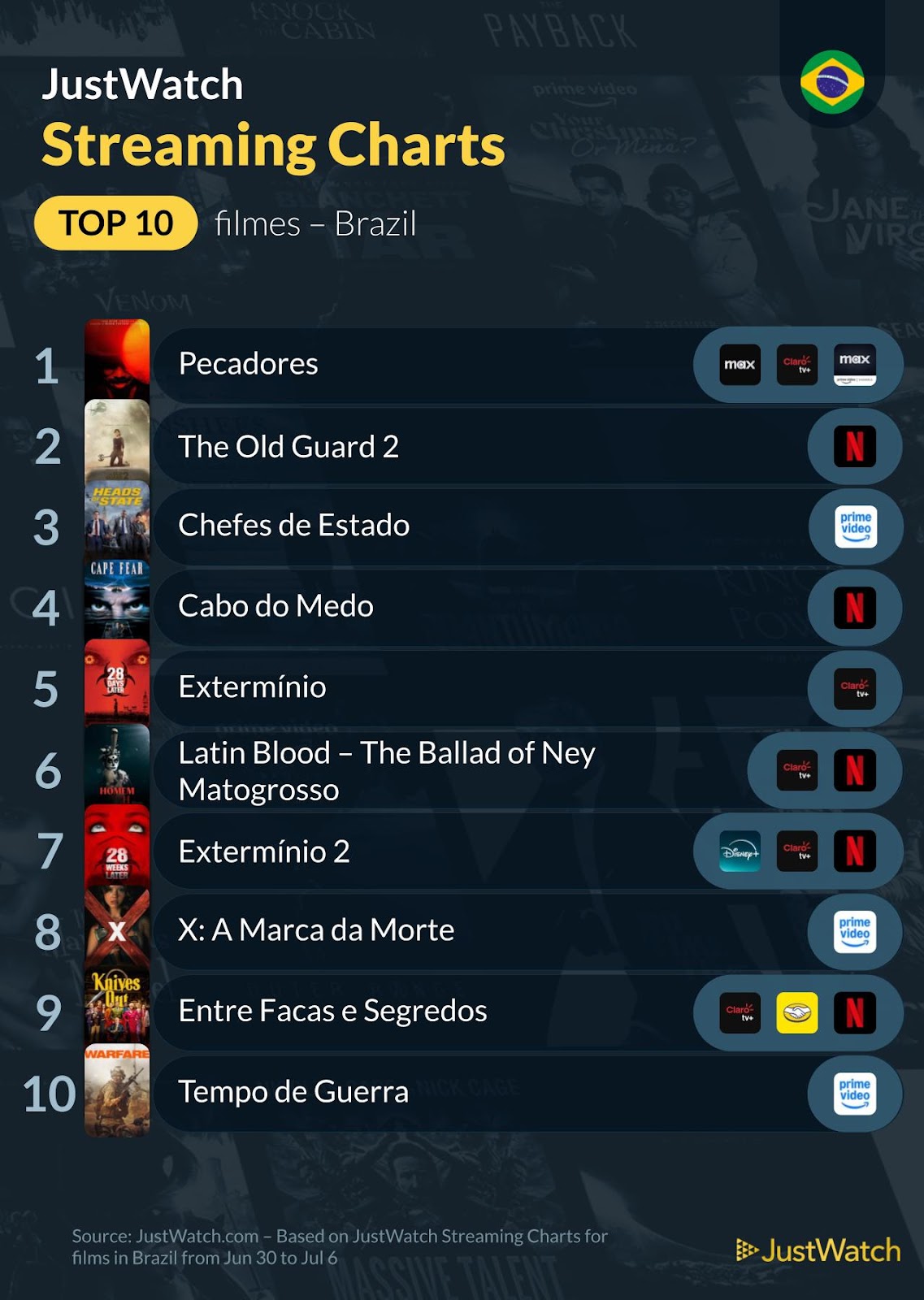 Filmes e séries mais vistos da semana 1 de julho