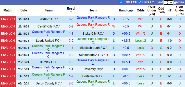 Thống kê phong độ 10 trận đấu gần nhất của QPR