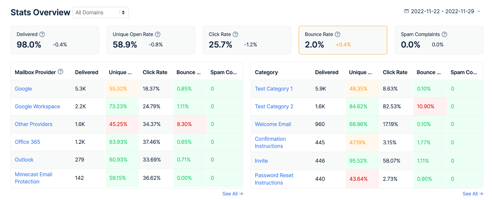 Mailtrap email delivery platform stats overview dashboard
