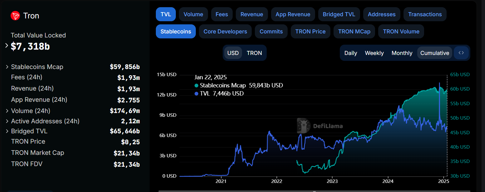 Tron-Stablecoin-Gebühr