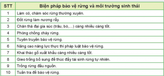 BÀI 8: TRỒNG, CHĂM SÓC VÀ BẢO VỆ RỪNGI. TRỒNG RỪNG1. Thời vụ trồng2. Các phương pháp trồng rừng phổ biếnCâu hỏi: Quan sát Hình 8.1 và xác định các bước theo quy trình trồng rừng bằng cây con có bầu phù hợp với từng nội dung theo mẫu bảng dưới đây:Đáp án chuẩn:Nội dungBướcRạch bỏ vỏ bầu2Tạo lỗ trong hố đất có chiều sâu lớn hơn chiều cao của bầu1Lắp và nén đất lần 14Đặt bầu vào lỗ trong hố3Lấp và nén đất lần 25Vun gốc6Câu hỏi: Sử dụng internet, sách, báo,... để tìm hiểu tác dụng của các bước trong quy trình trồng rừng bằng cây con có bầuĐáp án chuẩn:- Tạo hố: Đào hố sâu hơn bầu đất, rạch vỏ bầu.- Đặt bầu: Đặt bầu cây vào hố.- Lấp đất: Lấp đất trộn phân, nén nhẹ.- Vun gốc: Vun đất cao hơn miệng hố.II. CHĂM SÓC CÂY RỪNGCâu hỏi: Quan sát Hình 8.4 và nêu các công việc chăm sóc cây rừng phù hợp với từng ảnh trong hình.Đáp án chuẩn:- Hình 8.4a. tỉa, dặm cây - Hình 8.4b. phát quang và làm cỏ dại- Hình 8.4c. Bón phân cho cây- Hình 8.4d. Xới đất và vun gốc- Hình 8.4e. Làm hàng ràoCâu hỏi: 1. Sử dụng các cụm từ gợi ý sau đây để điền vào từng bước thích hợp trong Hình 8.2: đặt cây vào hố, đào hố trồng cây, nén đất, vun gốc, lấp đất kín gốc cây.2. Hãy sắp xếp các ảnh trong Hình 8.2 theo thứ tự các bước trong quy trình trồng rừng bằng cây con rễ trần.Đáp án chuẩn:1. Hình 8.2a: đào hố trồng cây.Hình 8.2b: nén đất.Hình 8.2c: đặt cây vào hốHình 8.2d: vun gốcHình 8.2e: lấp đất kín gốc cây.2. Hình a -> Hình c -> Hình b -> Hình e -> Hình d.Kết nối năng lực: Các loại cây thường được dùng để trồng rừng: cây sưa; cây gỗ lim, cây trầm hương, cây phi lao, cây vẹt đen, cây vẹt dù, cây cẩm lai..Câu hỏi: Sử dụng internet, sách, báo,.. để tìm hiểu về các loại cây thường được dùng để trồng rừng.Đáp án chuẩn:Sử dụng internet, sách, báo,.. để tìm hiểu về các loại cây thường được dùng để trồng rừng.III. BẢO VỆ RỪNG VÀ MÔI TRƯỜNG SINH THÁICâu hỏi: Chỉ ra những việc nên và không nên làm để bảo vệ rừng và môi trường sinh thái theo mẫu bảng dưới đây:Đáp án chuẩn:- Các việc nên làm: 1,4,5,6,8,9,10- Các việc không nên làm: 2,3,7Câu hỏi: Hãy đề xuất những việc nên và không nên làm để bảo vệ rừng hoặc cây xanh ở nhà trường và địa phương em.Đáp án chuẩn:- Tuyên truyền: Nâng cao ý thức về bảo vệ rừng.- Hành động: Trồng cây, tham gia các hoạt động bảo vệ môi trường.- Bảo vệ: Không phá rừng, không xả rác, không bẻ cây.- Báo cáo: Thông báo khi phát hiện hành vi phá rừng.LUYỆN TẬPCâu hỏi: Giải thích ý nghĩa của bước 2 (rạch bỏ vỏ bầu) trong quy trình trồng rừng bằng cây con có bầu.Đáp án chuẩn:Vì khi rạch vỏ bầu, bầu đất có đủ phân bón và đất tơi xốp, cây có tỉ lệ sống cao và phát triển tốt.Câu hỏi: Hãy so sánh ưu, nhược điểm của trồng rừng bằng cây con có bầu và trồng rừng bằng cây con rễ trần.Đáp án chuẩn:- Cây con có bầu: Ưu điểm là cây khỏe mạnh, tỉ lệ sống cao nhưng cần nhiều diện tích.- Cây con rễ trần: Ưu điểm là tiết kiệm chi phí nhưng chỉ phù hợp với một số loại cây.Câu hỏi: Hoàn thành vào vở tên công việc chăm sóc rừng theo mẫu bảng dưới đây:Đáp án chuẩn:Tên công việc chăm sóc rừngMục đíchBón phân cho câyBổ sung chất dinh dưỡng cho câyLàm hàng rào bảo vệ câyBảo vệ cây rừng khỏi các loại động vật gây hạiTỉa, dặm câyĐảm bảo mật độ cây rừng phù hợpPhát quang, làm cỏ dạiTránh sự cạnh tranh về ánh sáng và thức ănXới đất và vun gốcLàm cho đất tơi, xốp; tạo điều kiện cho rễ cây phát triểnVẬN DỤNG