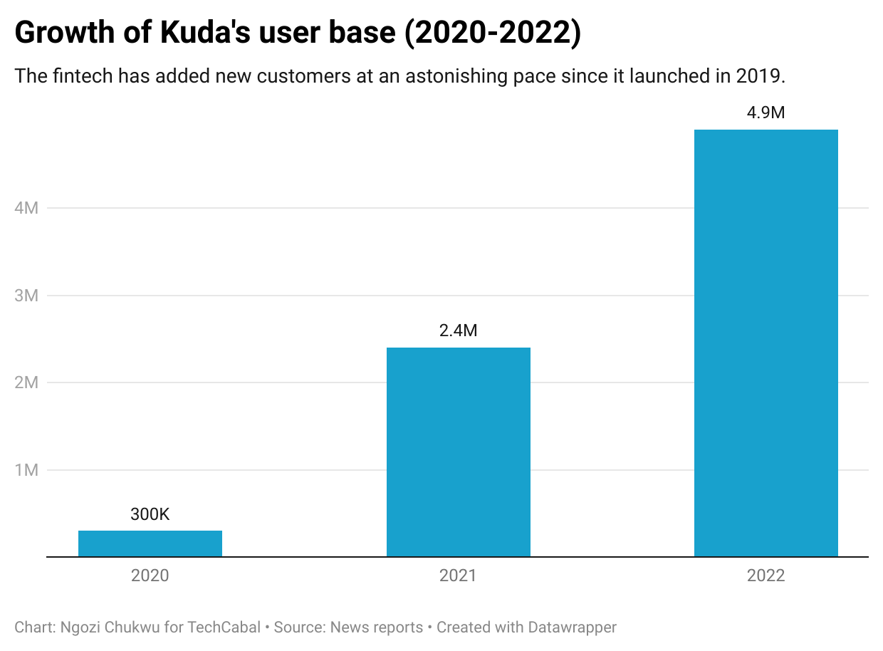 Kuda, the Target Global-backed challenger bank, tripled revenue to $22 million in 2022