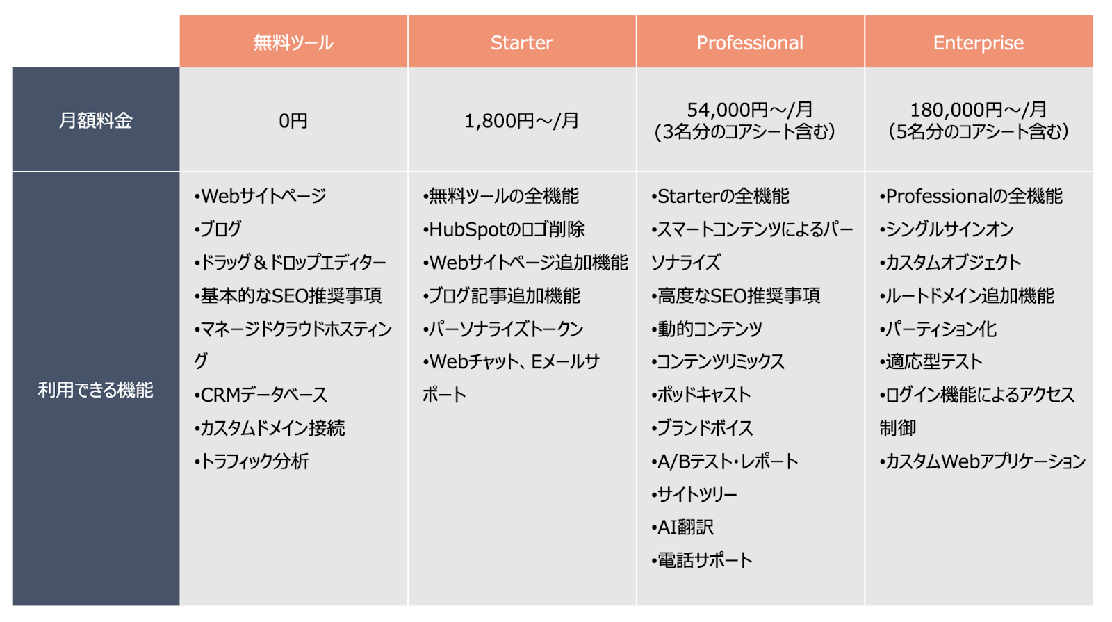 HubSpot Content Hub 料金表