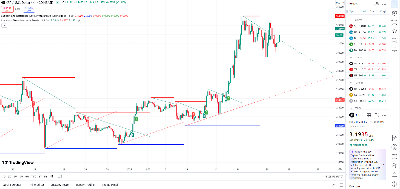 XRP price dynamics