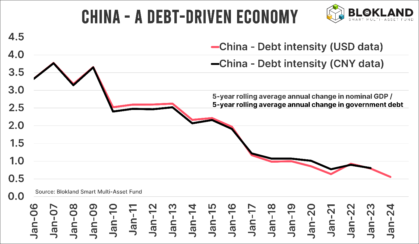 A graph showing the decline of the china

Description automatically generated