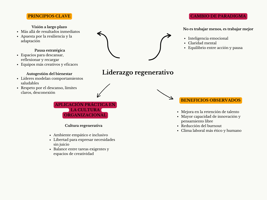 alt=" "
Diagrama liderazgo regenerativo 