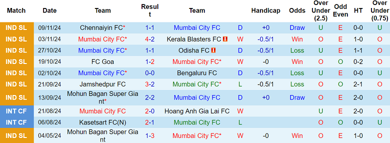 Thống kê 10 trận gần nhất của Mumbai City