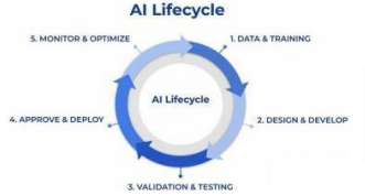 Revolutionizing product management with AI: Exploring innovation, machine learning, and ethical practices across the product lifecycle