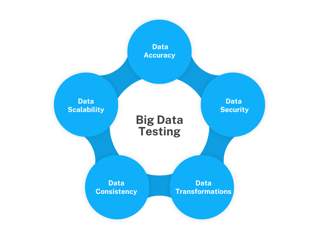 big data software testing