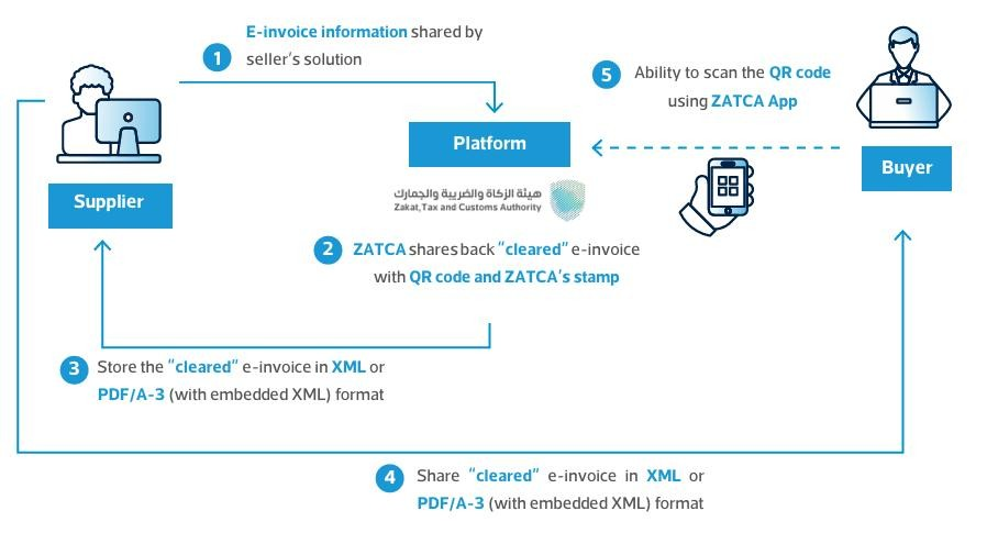 process flow of ZATCA e-invoice