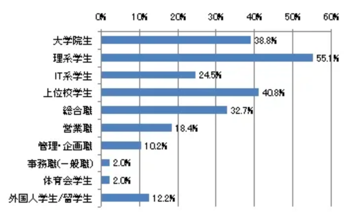 企業はどの層を採用するために新卒紹介を使ったのか