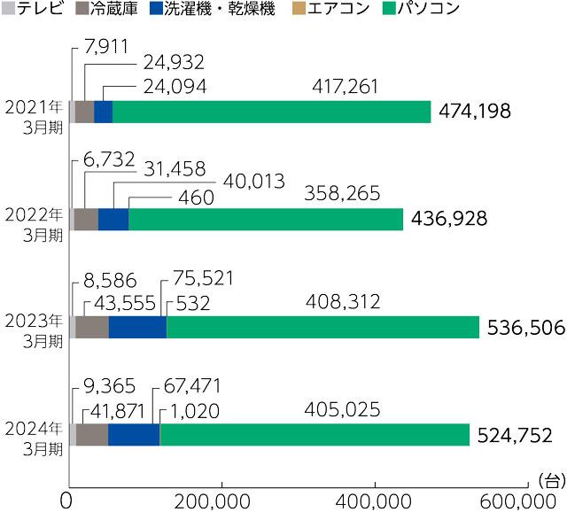 リユース台数