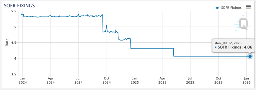 Implied interest rate curve based on SOFR futures.