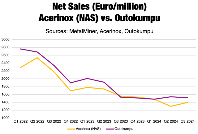 Net sales (Euro/million)