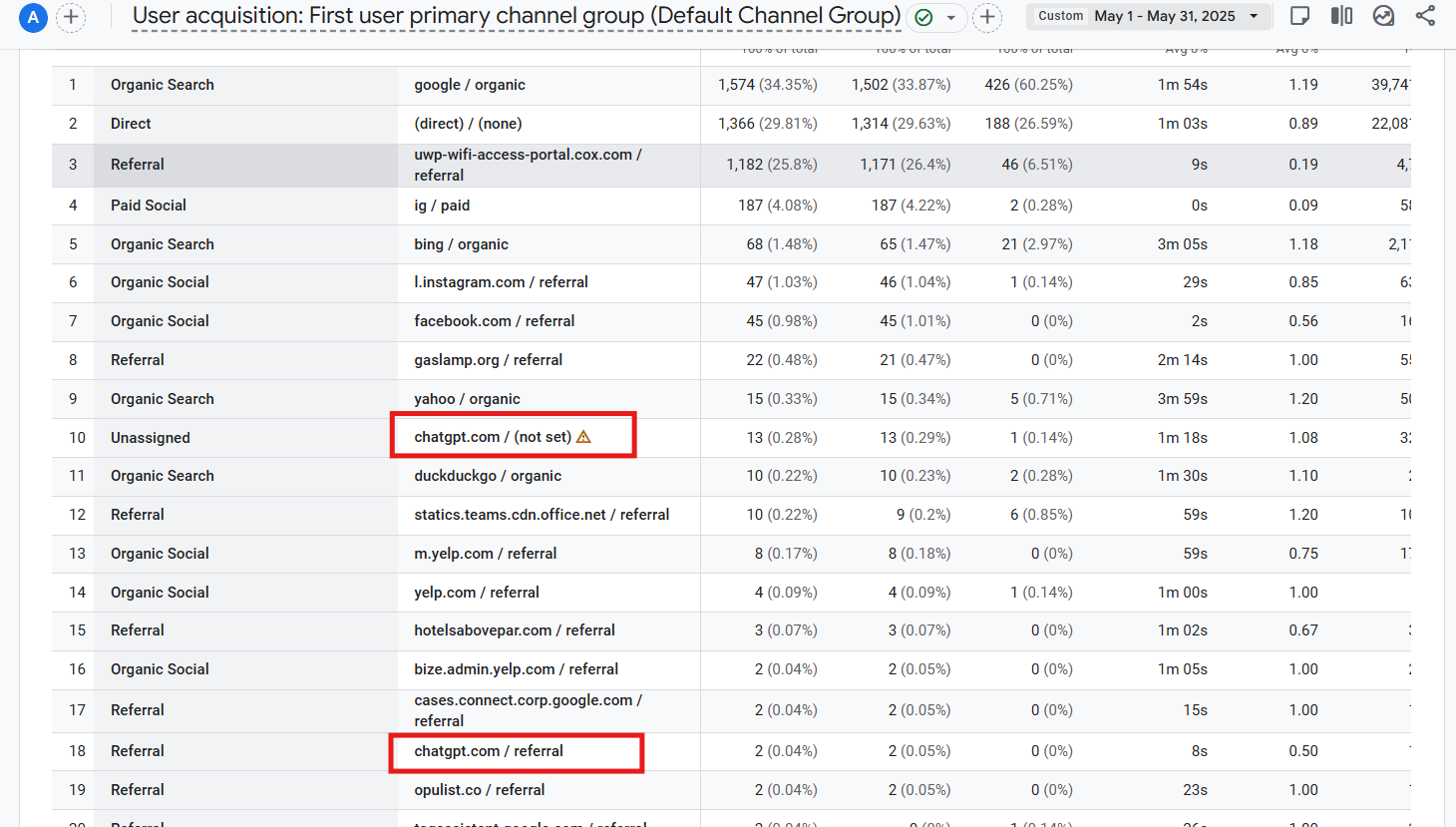 GA4 dashboard of showing ChatGPT as First user channel group