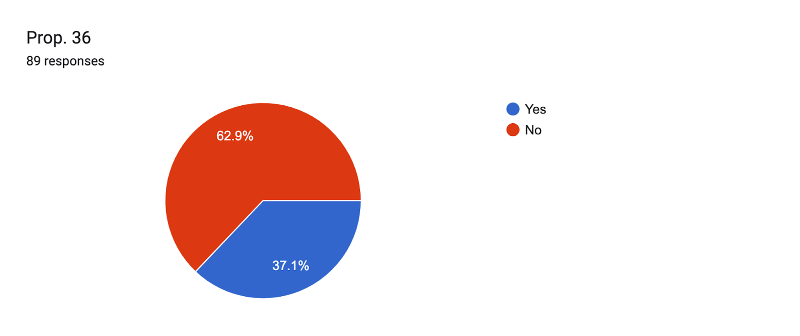 Forms response chart. Question title: Prop. 36. Number of responses: 89 responses.