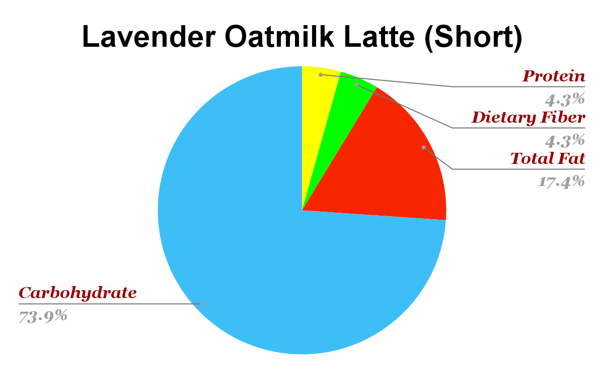 Starbucks Lavender Oatmilk Latte nutritional chart