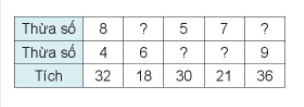BÀI 13. TÌM THÀNH PHẦN TRONG PHÉP NHÂN, PHÉP CHIAHoạt độngBài 1: Tìm thừa số (theo mẫu)a) ? x 4 = 28b) ? x 3 = 12c) 6 x ? = 24Giải nhanh:a) 7 x 4 = 28b) 4 x 3 = 12c) 6 x 4 = 24Bài 2: Số?Giải nhanh:Bài 3: 5 ca-bin chở tất cả 30 người. Biết rằng số người ở mỗi ca-bin như nhau. Hỏi mỗi ca-bin chở bao nhiêu người?Giải nhanh:Mỗi ca-bin chở 30 : 5 = 6 người.Hoạt động 2Bài 1:a) Tìm số bị chia (theo mẫu)? : 6 = 7? : 4 = 8? : 3 = 6b) Tìm số chia (theo mẫu)24 : ? = 640 : ? = 528 : ? = 4Giải nhanh:a)  b) 42 432 818 7Bài 2: Số?Số bị chia50?24?45Số chia54?7?Thương107659Giải nhanh:Số bị chia5028243545Số chia54475Thương107659 Luyện tập 2