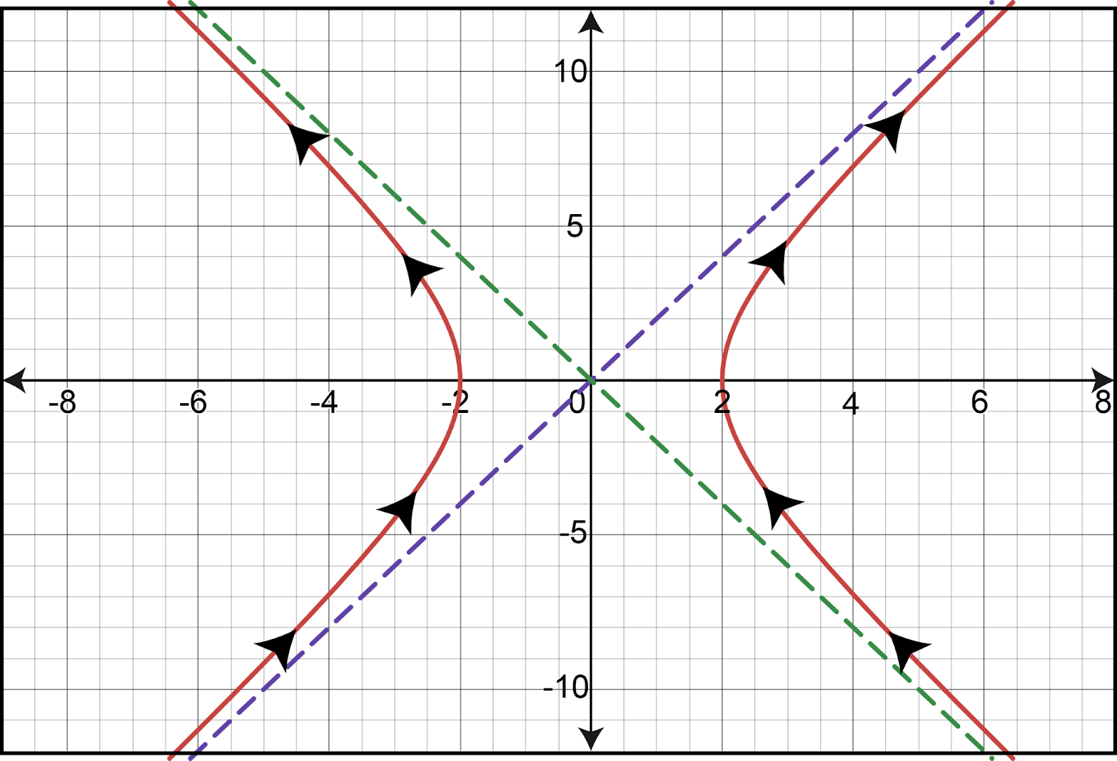 Graph showing parametric curves with arrows indicating direction of increasing t values.