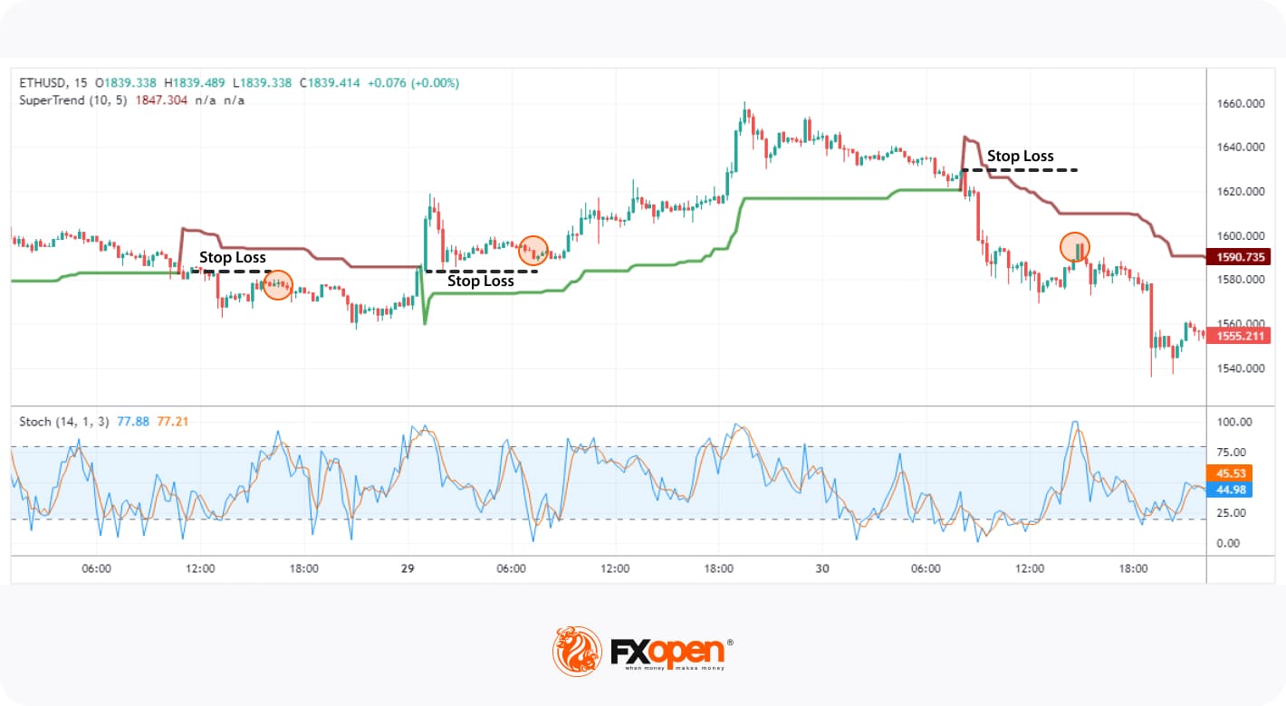 Mastering the Supertrend Indicator for Crypto Day Trading