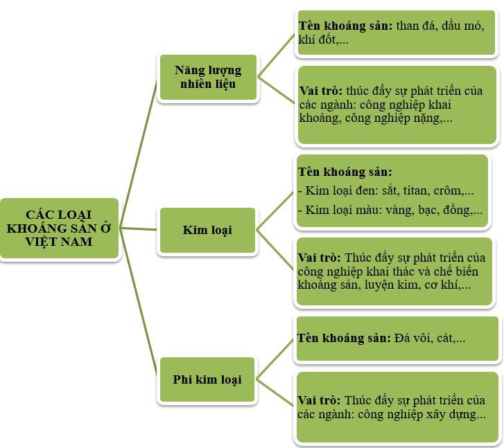 BÀI 3: KHOÁNG SẢN VIỆT NAM