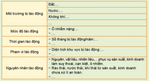 CHỦ ĐỀ 7 BẢO VỆ MÔI TRƯỜNGHOẠT ĐỘNG 1: Tìm hiểu về tác động của phát triển sản xuất, kinh doanh đến môi trườngCâu 1: Chia sẻ những điều em biết về tác động của phát triển sản xuất, kinh doanh đến môi trườngGợi ý đáp án:Cháy nổ, rò rỉ hóa chất, tràn dầu… dẫn đến lượng lớn chất thải chưa qua xử lý xả thải ra môi trường. Chất lượng không khí ở các đô thị, nhất là các thành phố lớnCâu 2: Thảo luận để xác định những tác động phát của phát triền sản xuất, kinh doanh đến môi trường ở địa phương em.Gợi ý đáp án:+Thành phần môi trường bị tác động +Mức độ tác động+Thời gian tác động +Phạm vi tác độngHOẠT ĐỘNG 2: Nghiên cứu, khảo sát thực trạng môi trường tự nhiên, tác động của sự phá triển sản xuất, kinh doanh đến môi trường.   Câu 1: Khảo sát và phân tích thực trạng một vấn đề môi trường tự nhiên ở địa phươngGợi ý đáp án:Khu vực em sinh sống bị ô nhiễm bởi khói bụi, khí nhà máy và rác thải bừa bãi....Câu 2: Khảo sát tác động của phát triển sản xuất kinh doanh đến môi trường (quan sát thực địa, đọc tài liệu về môi trường, phỏng vấn...)Gợi ý đáp án:HOẠT ĐỘNG 3: Phân tích tác động của phát triển sản xuất, kinh doanh đến môi trườngCâu 1: Phân tích kết quả khảo sát, sử dụng những minh chứng đã thu thập đượcGợi ý đáp án: Việc phân tích dựa trên kết quả khảo sát, sử dụng những minh chứng đã thu thập được dựa trên:+Các thành phần môi trường chịu tác động: Đất đai, không khí, con người+Mức độ tác động: Nhận định được tác động xấu đến môi trườngĐất và không khí bị ô nhiễmCon người bị nhiễm bệnh bởi ô nhiễm môi trườngHOẠT ĐỘNG 4: Đề xuất kiến nghị bảo vệ môi trường theo kết quả khảo sátCâu 1: Thảo luận các biện pháp giảm thiểu tác động xấu của sự phát triển sản xuất, kinh doanh đến môi trường, đề xuất các kiến nghị bảo vệ môi trường dựa trên kết quả khảo sát.Gợi ý đáp án:HOẠT ĐỘNG 5: Xây dựng và thực hiện kế hoạch tuyên truyền biện pháp bảo vệ tài nguyên tới người dân địa phươngCâu 1: Thảo luận để xây dựng kế hoạch tuyên truyền biện pháp bảo vệ tài nguyênGợi ý đáp án:Thời gian thực hiện: Chủ nhật tuần đầu của tháng 4Mục tiêu tuyên truyền: Biện pháp bảo vệ rừngĐối tượng tuyên truyền: Người dân trong thônNội dung tuyên truyền: Những biện pháp bảo vệ rừngHình thức tuyên truyền: Thuyết trình kết hợp hướng dẫn cách làm.Câu 2: Thực hiện kế hoạch tuyên truyền bảo vệ tài nguyên ở địa phương như thế nào?Gợi ý đáp án:Tiến hành tuyên truyền những biện pháp bảo vệ tài nguyên tới người dân địa phương Chia sẻ các hình ảnh, thông tin về những biện pháp bảo vệ tài nguyên và hoạt động tuyên truyền.HOẠT ĐỘNG 6: Tham gia bảo vệ môi trường, tài nguyên