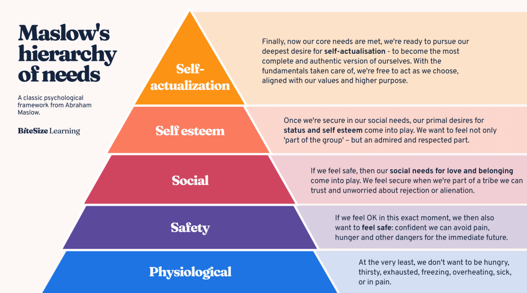 Maslow's hierarchy of needs, explained [inc. pyramid diagram] — BiteSize  Learning