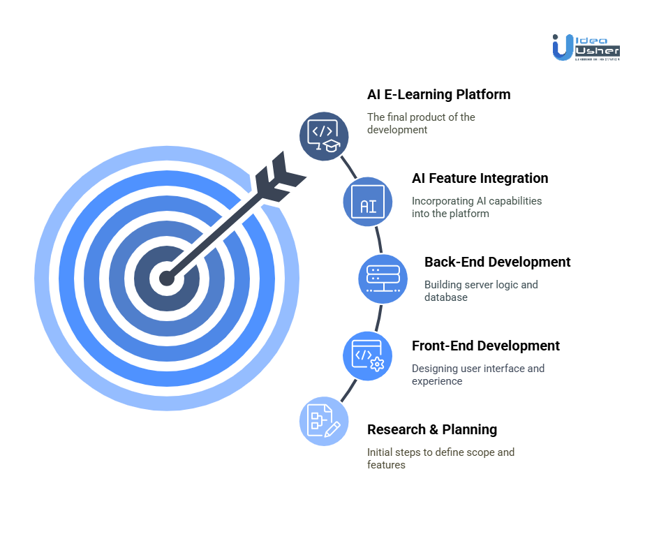 Cost of Developing an AI E-Learning Platform
