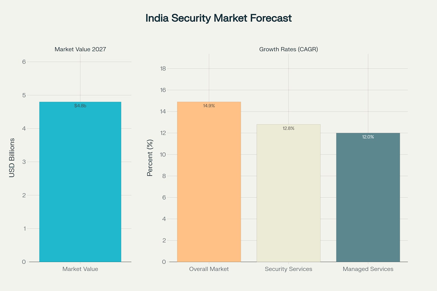 India's Security Market: Value Projections and Growth Rates