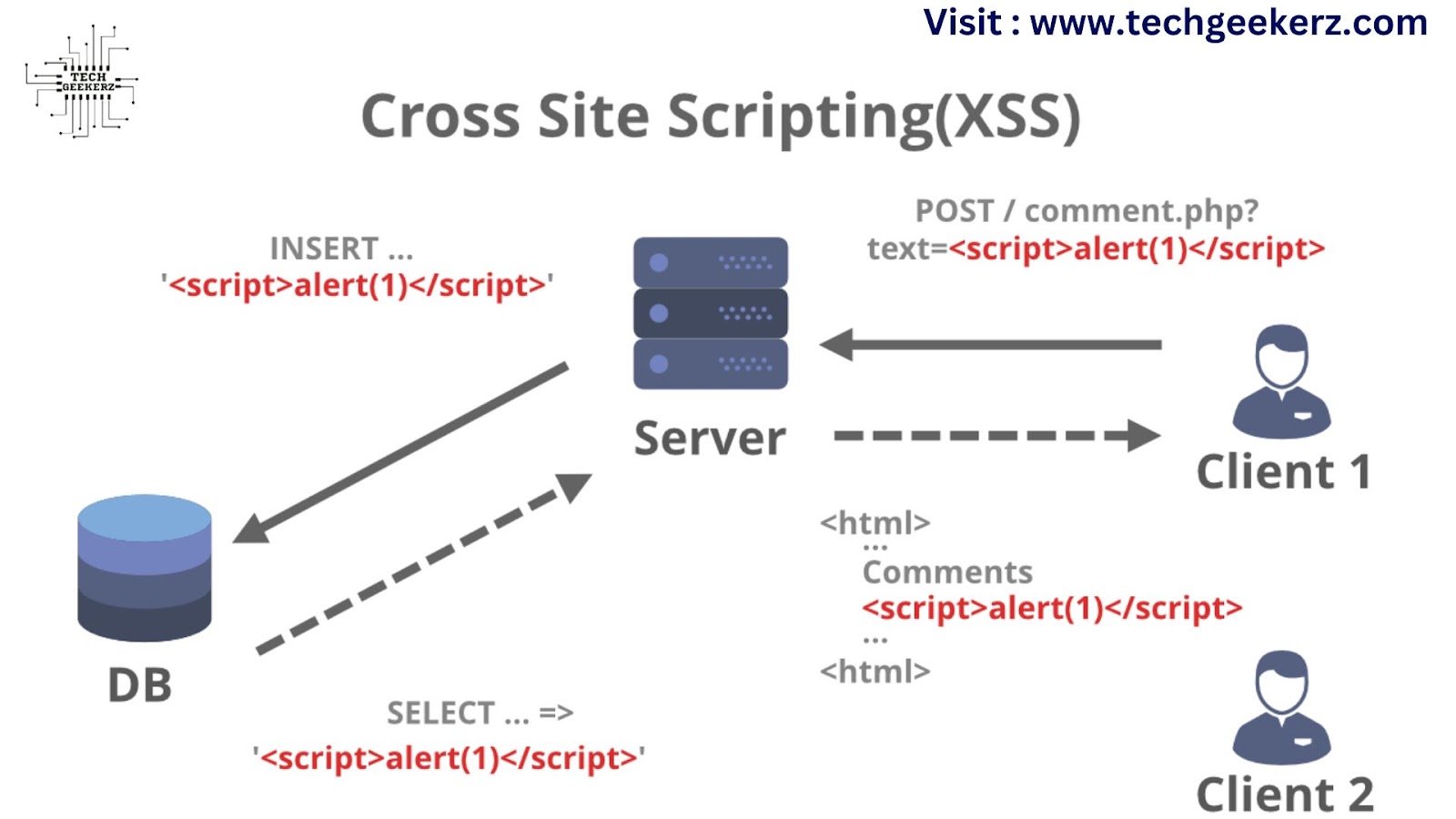 Cross-Site Scripting (XSS)