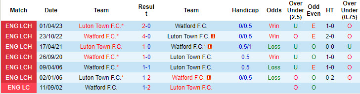 Lịch sử đối đầu Luton Town vs Watford