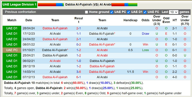 Lịch sử đối đầu Dabba Al-Fujairah với Al Arabi