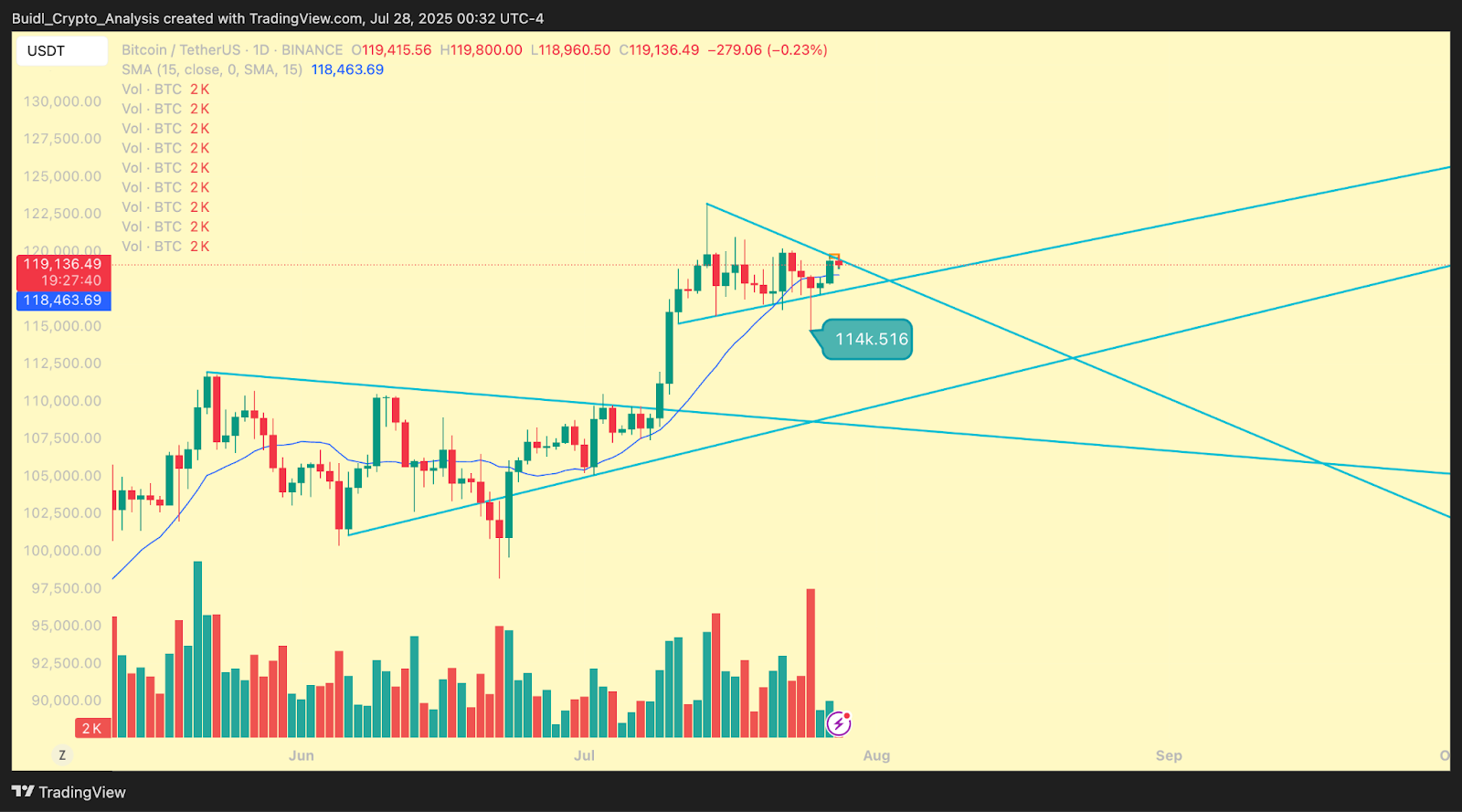 Biểu đồ nến BTC/USDT. Nguồn Binance