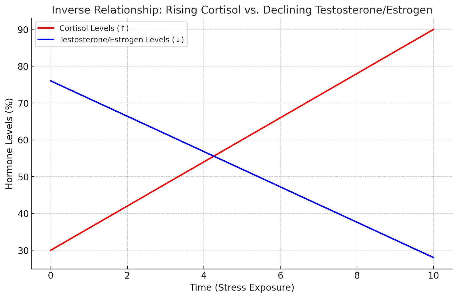 Graph showing cortisol increase and testosterone/estrogen decline due to stress impacting libido.