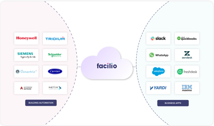 This demonstrates Facilio CMMS asset management software as an intermediary platform, seamlessly connecting building automation systems with third-party administrative apps through synergistic integration.