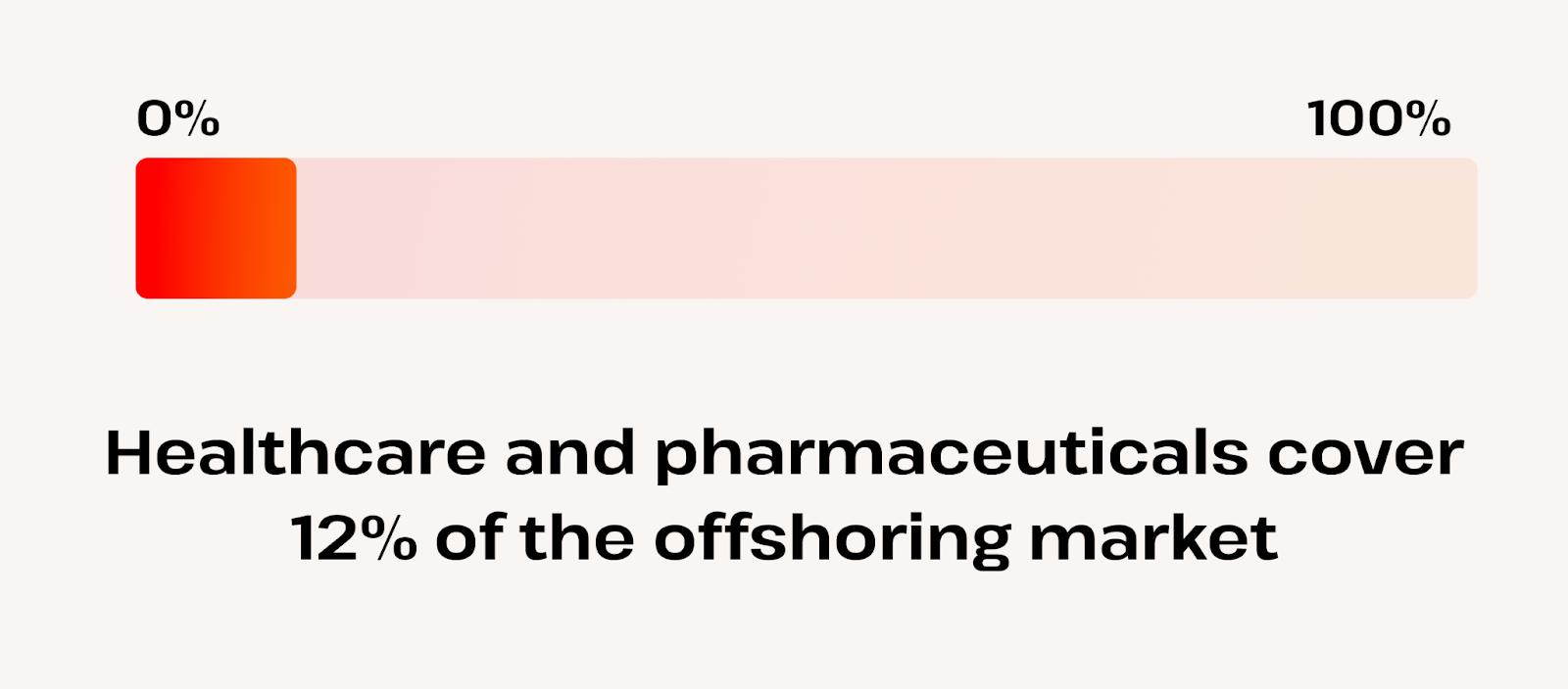 offshoring market - healthcare and pharma are 12 percent of offshoring