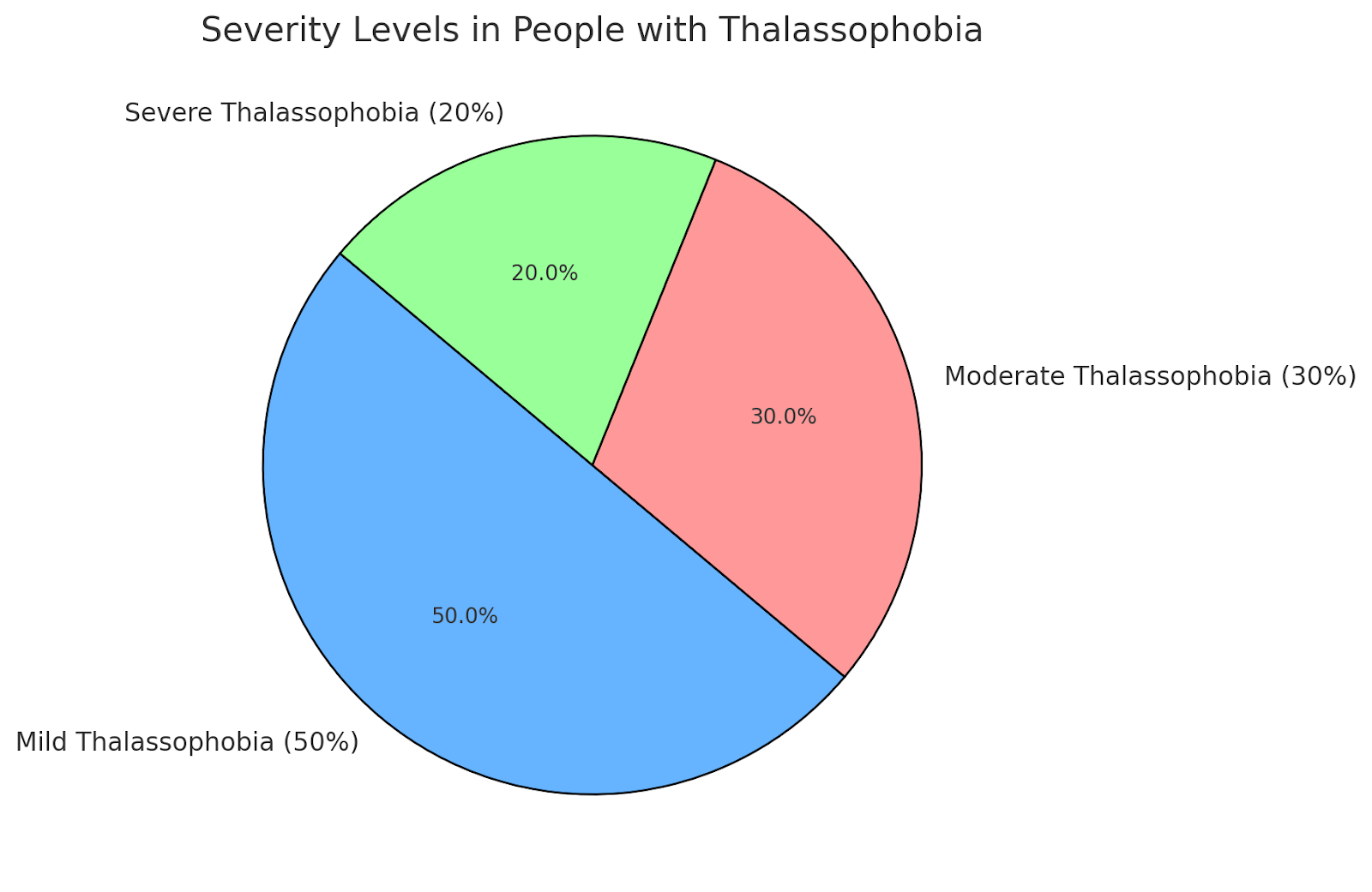 Pie chart showing severity levels of thalassophobia: 50% mild, 30% moderate, 20% severe cases.