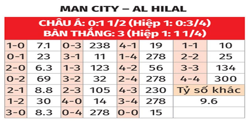 Bảng tỉ số của Man City vs Al Hilal