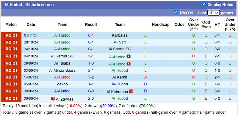 Thống kê phong độ 10 trận đấu gần nhất của Al-Hudod