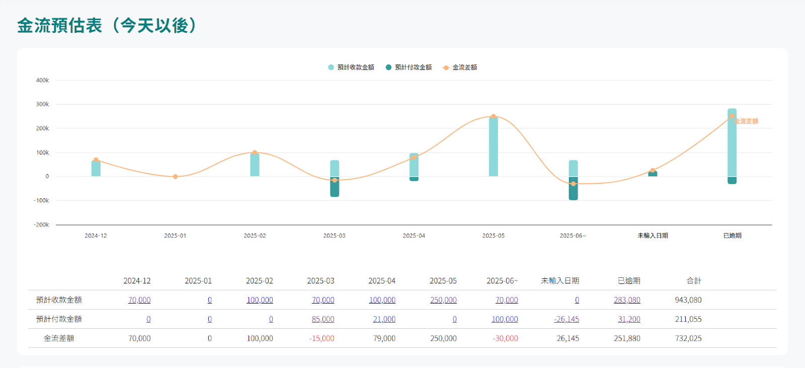 金流預估表