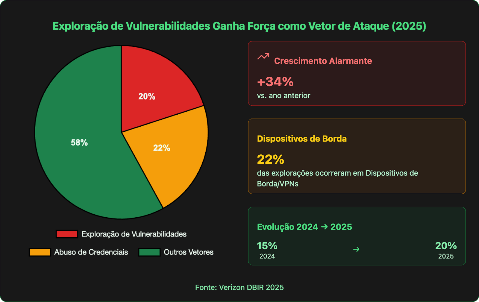Gráfico de pizza mostrando que 58% dos ataques usaram exploração de vulnerabilidades como vetor principal em 2025, com crescimento de 34%