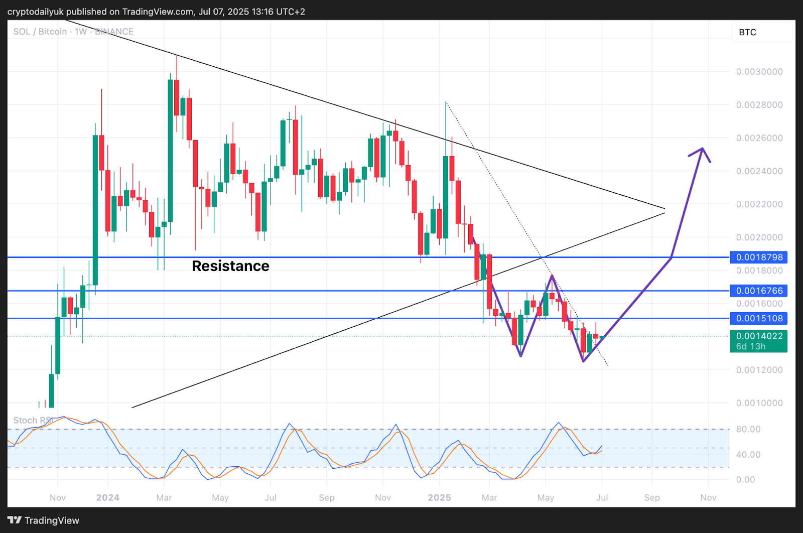 Graphique SOL/BTC
