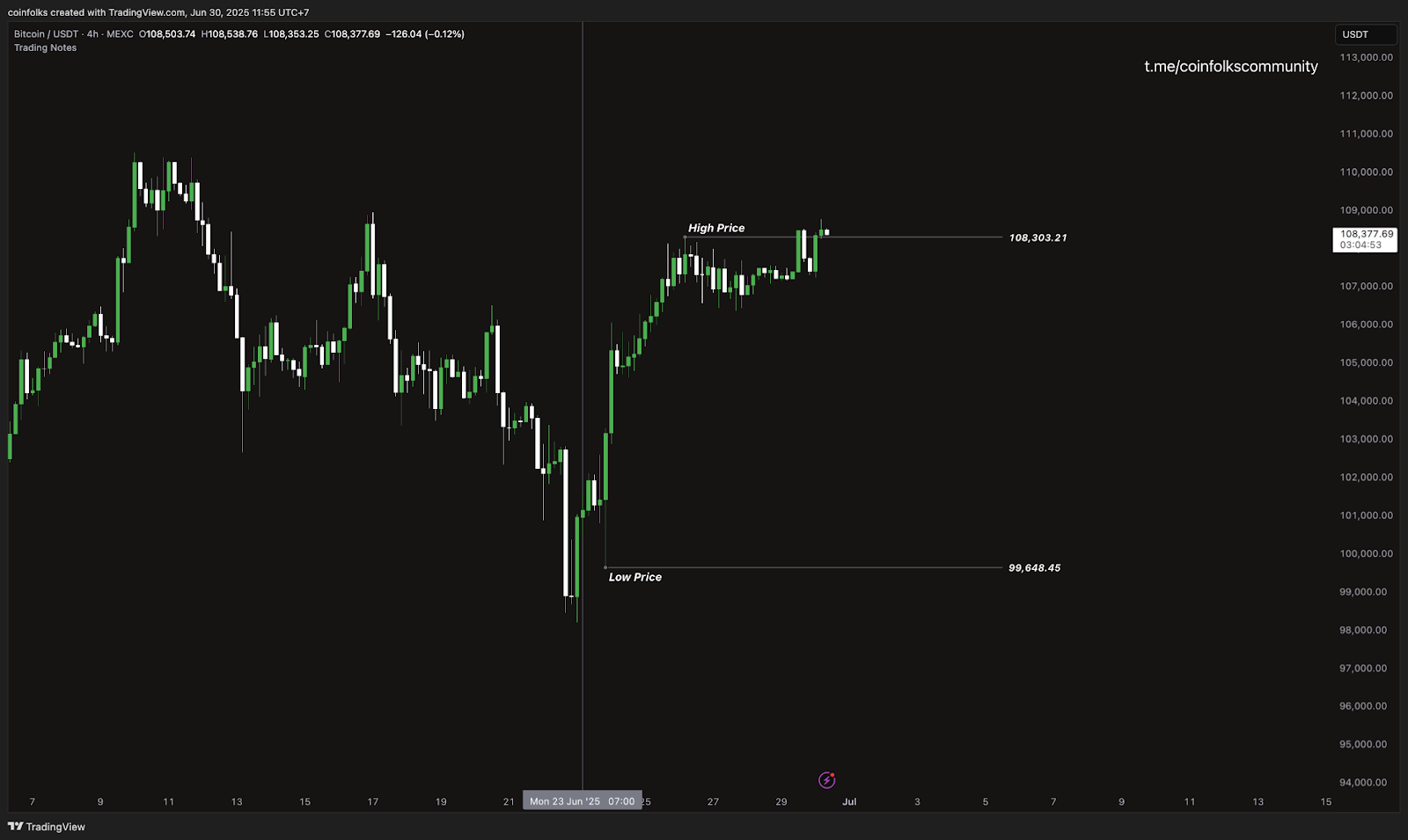 Weekly Bitcoin Outlook (30 Juni 2025)